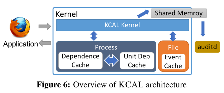 kcal arch