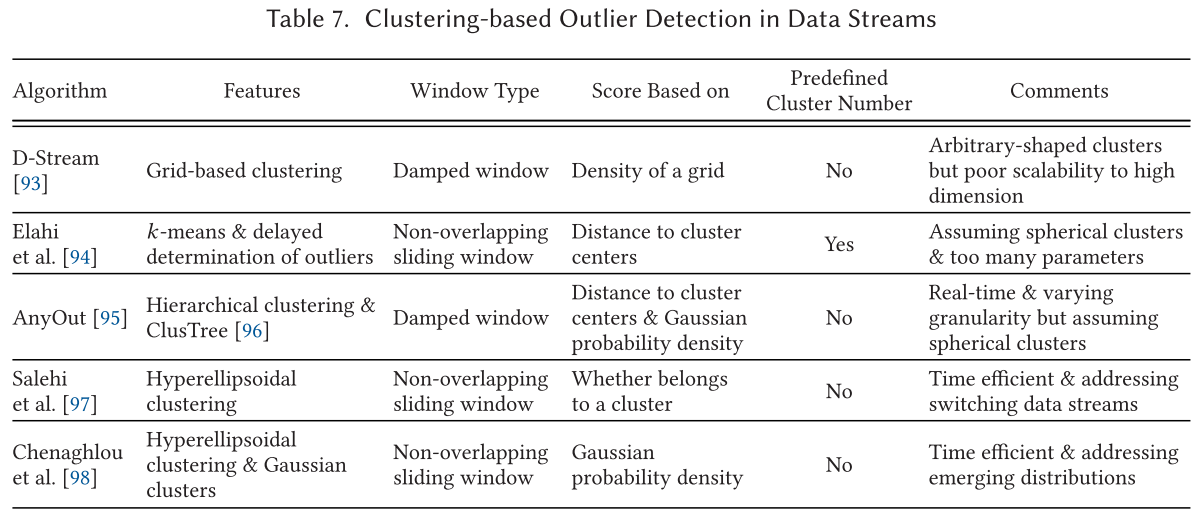 Clustering-based
