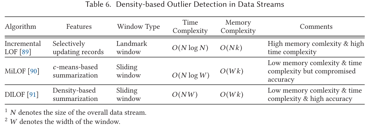 Density-based