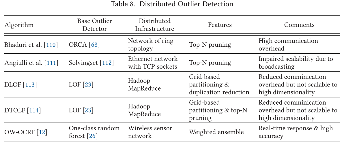 Distributed